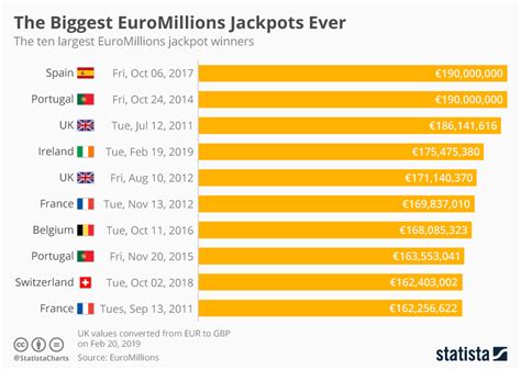 euromillions winners by country|Chart: The Biggest EuroMillions Jackpots Ever .